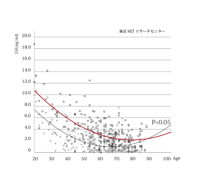 服用前後の対比(成長ホルモン値)